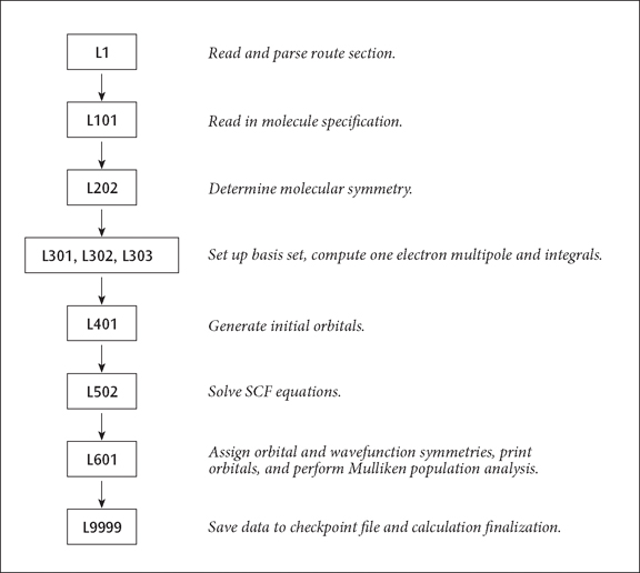 A Simple Route Sequence