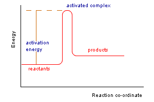 Activated complex at the the energy maximum of a reaction co-ordinate diagram